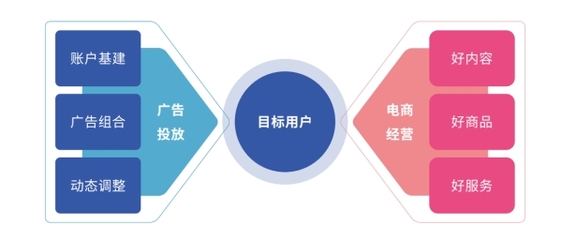 好內(nèi)容，贏全場(chǎng)丨廣告投放與電商經(jīng)營(yíng)協(xié)同，實(shí)現(xiàn)「流量突破」經(jīng)營(yíng)電子商務(wù)